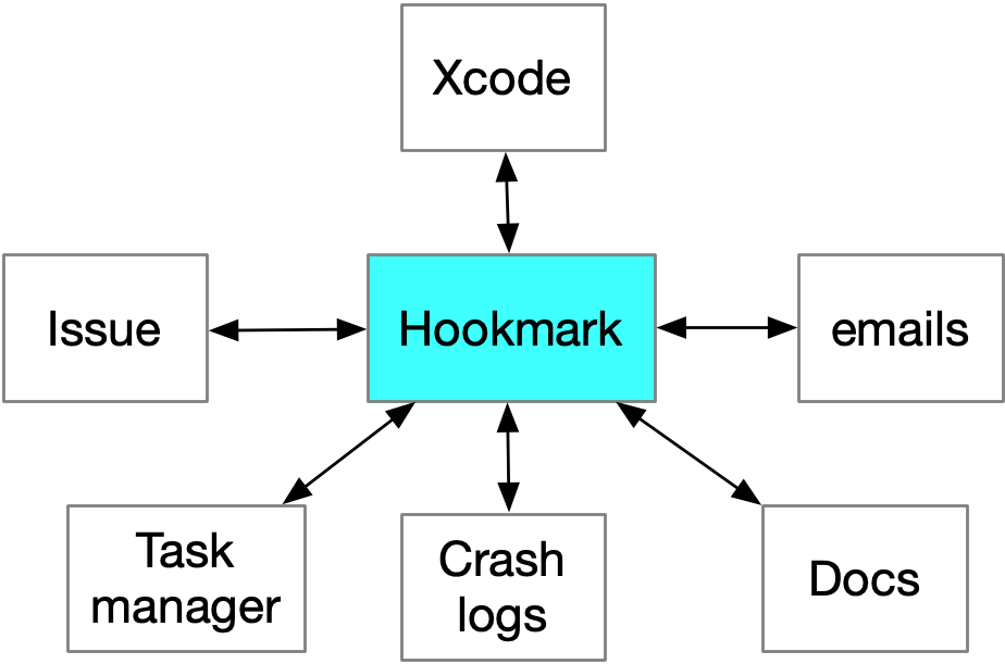 Hookmark connecting code to key related information