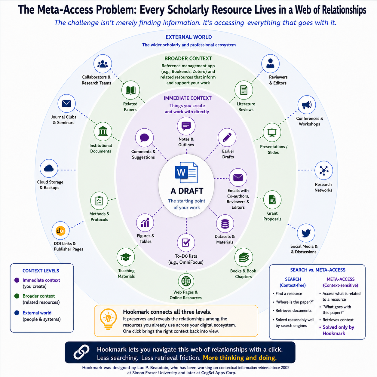 Meta-access problem for academics